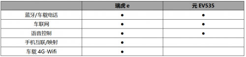 瑞虎e与元EV535硬碰硬