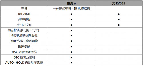 瑞虎e与元EV535安全配置对比表