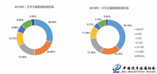 二手车交易价格走势表