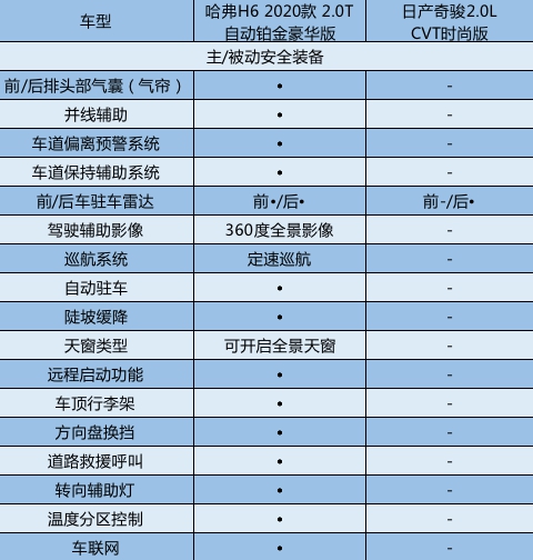 全新哈弗H6铂金版多维度力压日产奇骏