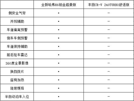 本田CR-V挑衅全新哈弗H6铂金版，输的太惨