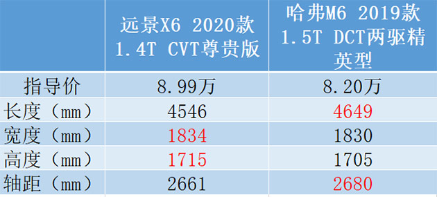 手握10万预算，吉利全新远景X6和哈弗M6买哪款更值？