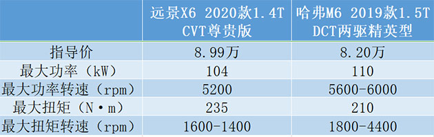 手握10万预算，吉利全新远景X6和哈弗M6买哪款更值？