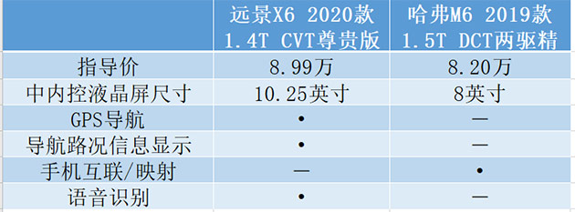 手握10万预算，吉利全新远景X6和哈弗M6买哪款更值？
