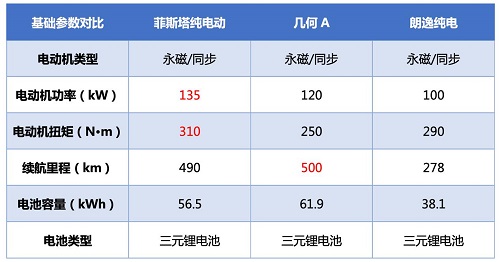 扒出菲斯塔纯电动背后的干货：买电动车不能只看参数