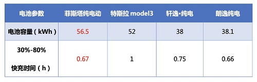 扒出菲斯塔纯电动背后的干货：买电动车不能只看参数