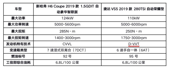 为什么说捷达VS5不如新哈弗H6 Coupe？