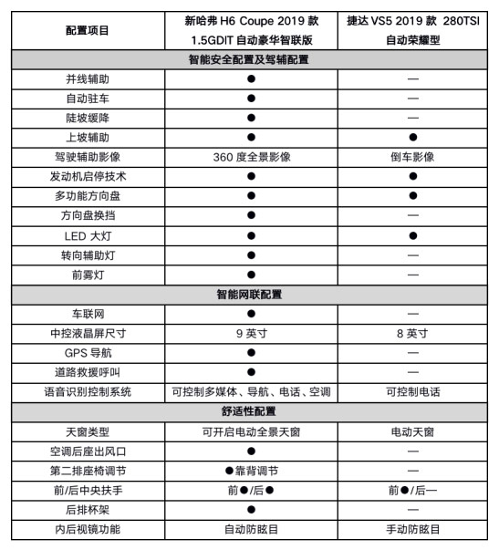 为什么说捷达VS5不如新哈弗H6 Coupe？