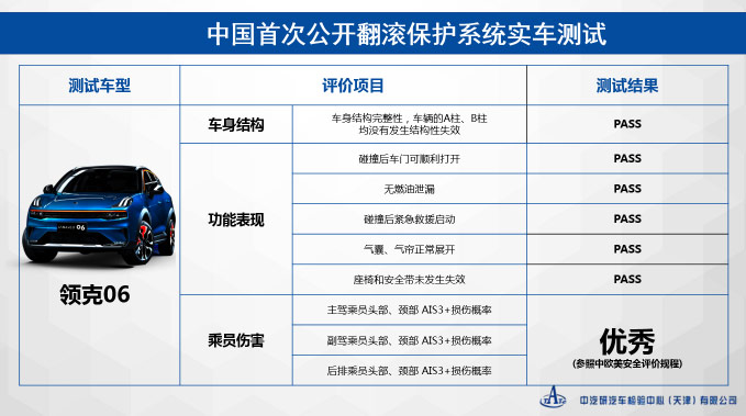 领克06翻滚保护系统实车测试结果