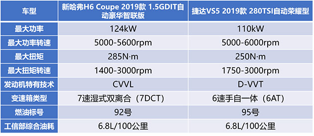 新哈弗H6 Coupe和捷达VS5动力对比表
