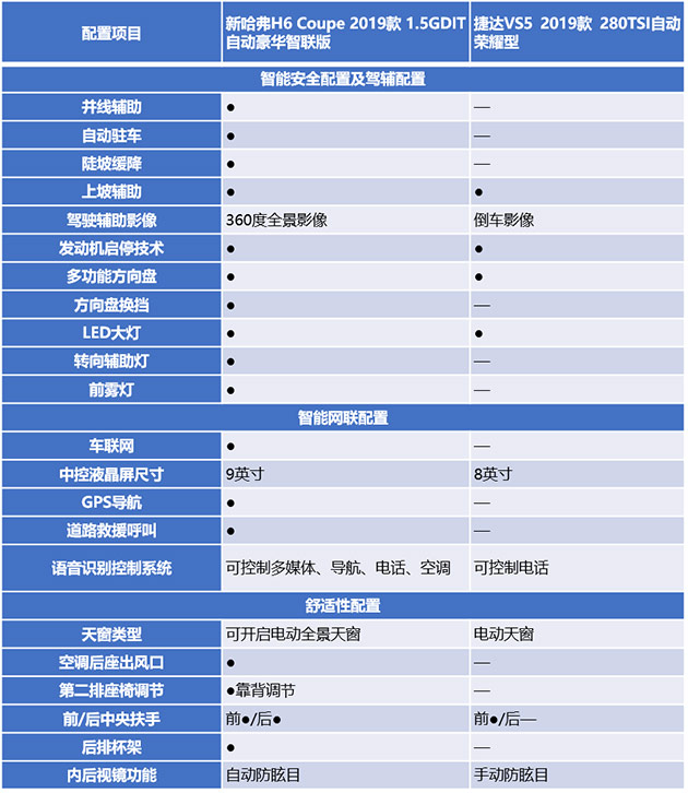 新哈弗H6 Coupe和捷达VS5配置对比表