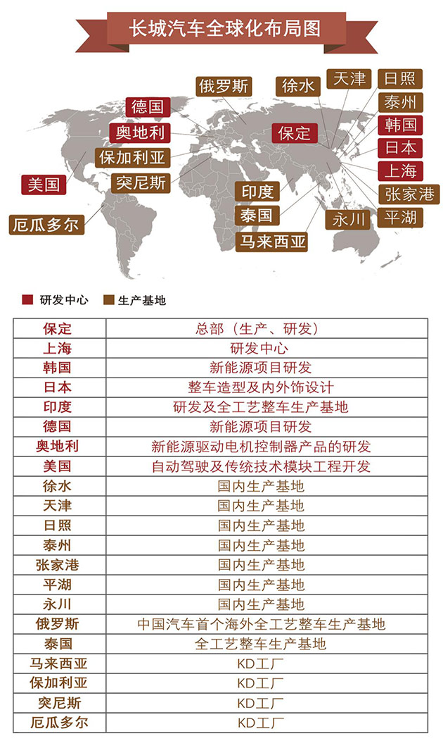 长城汽车全球化研发生产布局
