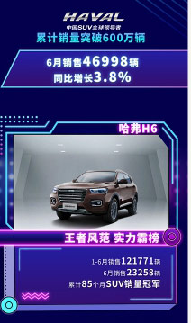 全球销量破600万辆 神车哈弗H6为何如此了不起 全球销量破600万辆 神车哈弗H6为何如此了不起
