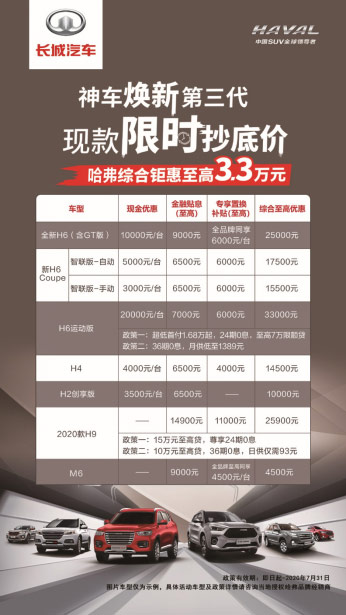 全球销量破600万辆 神车哈弗H6为何如此了不起 全球销量破600万辆 神车哈弗H6为何如此了不起