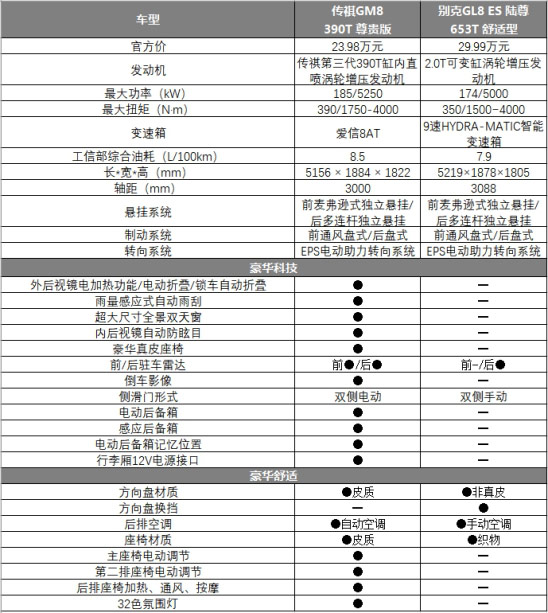 传祺GM8 VS GL8 ES陆尊，谁才是商务精英的合适之选？