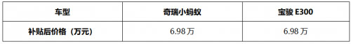 谁才是都市潮流出行最佳伴侣 奇瑞小蚂蚁对比宝骏E300