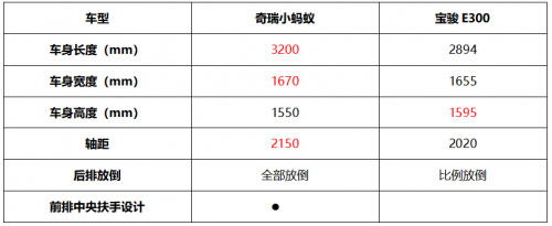 谁才是都市潮流出行最佳伴侣 奇瑞小蚂蚁对比宝骏E300