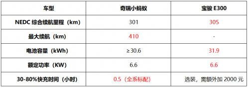 谁才是都市潮流出行最佳伴侣 奇瑞小蚂蚁对比宝骏E300 谁才是都市潮流出行最佳伴侣 奇瑞小蚂蚁对比宝骏E300