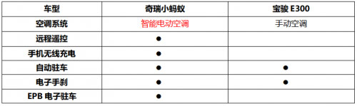 谁才是都市潮流出行最佳伴侣 奇瑞小蚂蚁对比宝骏E300