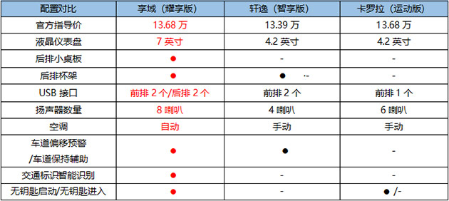 卡罗拉,轩逸,以及享域,日系三强紧凑级家轿PK