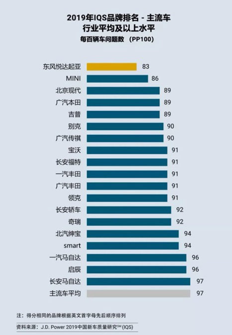 东风悦达起亚荣获J.D.Power2019中国新车质量(IQS)主流车品牌第一