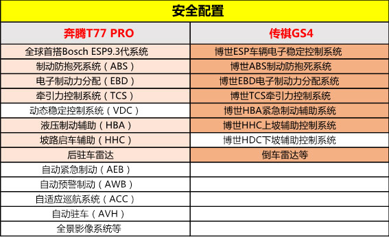 主流媒体都推的紧凑SUV奔腾T77 PRO，比传祺GS4更好开