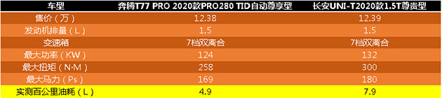 专治选择困难症，奔腾T77 PRO与长安UNI-T该这么选！