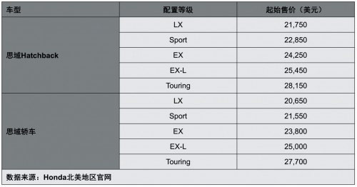买思域Hatchback属于理性消费