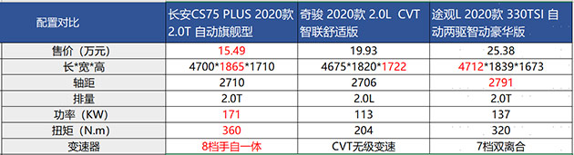 长安逸动PLUS联袂CS75PLUS与日德合资同台竞技，车圈运动会力拔头筹