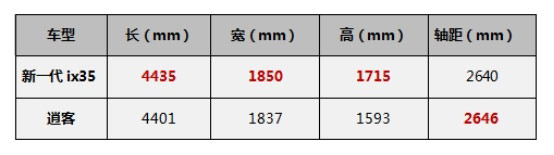 !新一代ix35 VS逍客