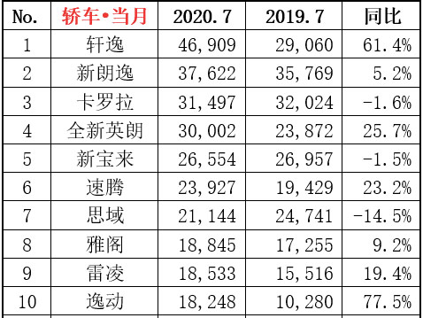 乘联会 2020年7月综合销量排名快报