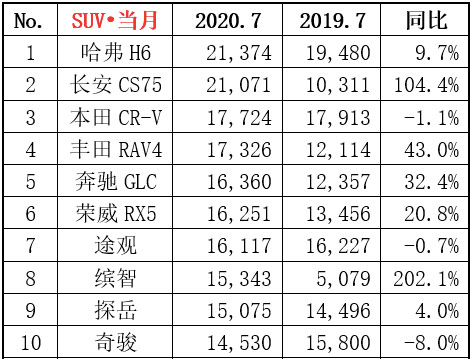 乘联会 2020年7月综合销量排名快报