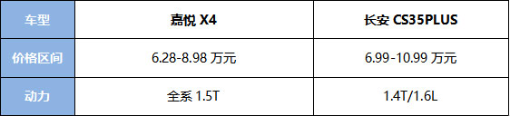 嘉悦X4对比长安CS35PLUS