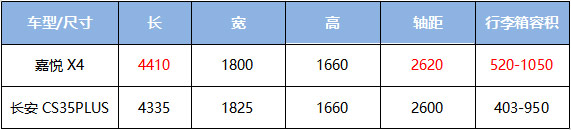 嘉悦X4对比长安CS35PLUS