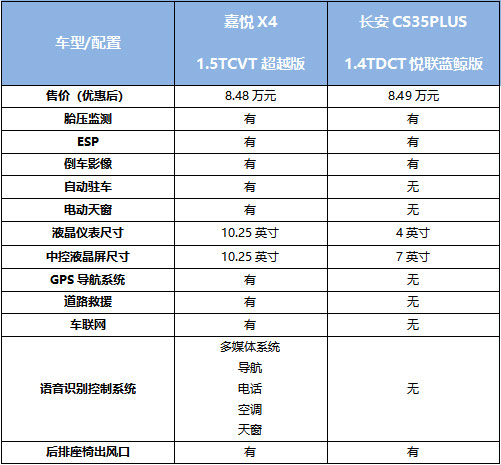 嘉悦X4对比长安CS35PLUS