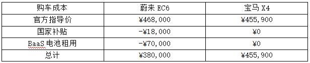 BaaS会不会成为BUG？蔚来EC6购车成本小计