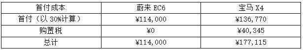 BaaS会不会成为BUG?蔚来EC6购车成本小计 BaaS会不会成为BUG?蔚来EC6购车成本小计