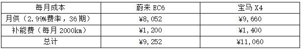 BaaS会不会成为BUG？蔚来EC6购车成本小计