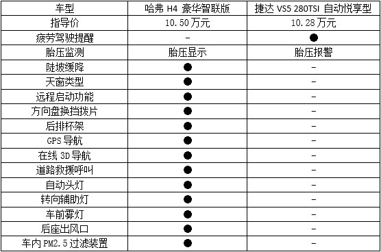 合资还是自主？10万级SUV还是哈弗H4更香