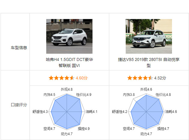 合资还是自主？10万级SUV还是哈弗H4更香