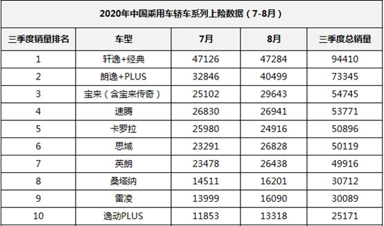 延续热销态势 长安逸动8月卖了17776辆 中国家轿品质标杆