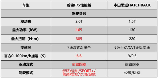 “平民超跑”是否真的平民，两厢思域在哈弗F7x面前展露原型