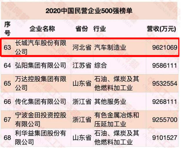 长城汽车入围2020中国民营企业500强榜单