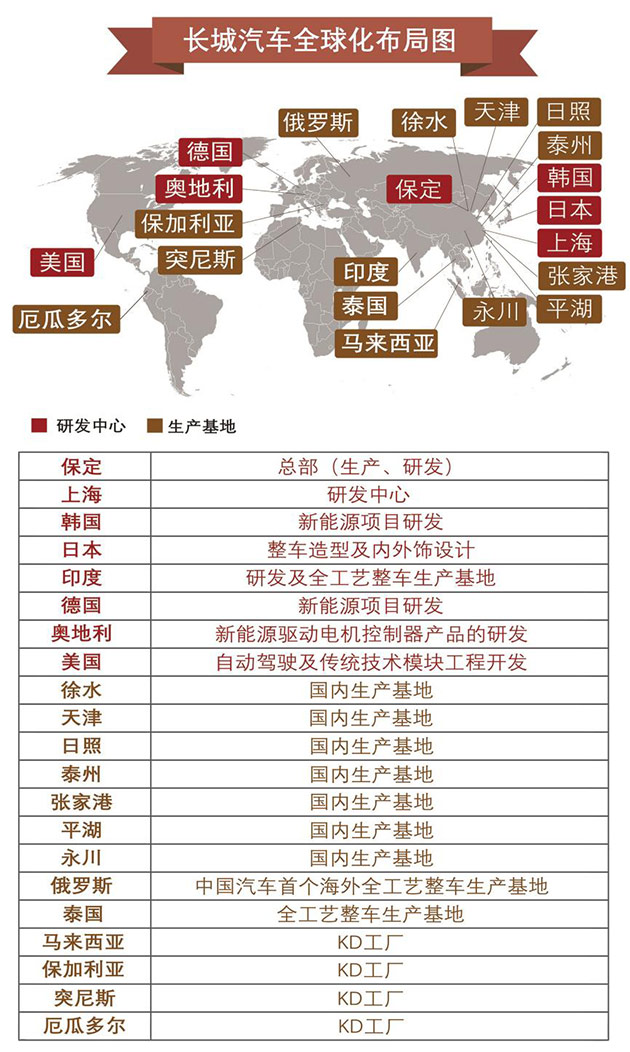 长城汽车全球化布局