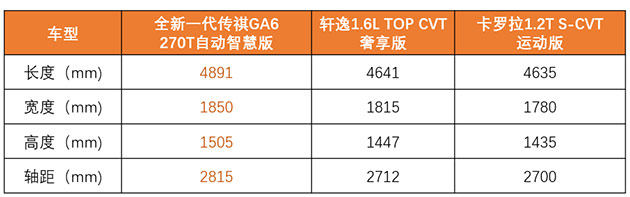 轩逸、卡罗拉不再是家轿首选，看全新一代传祺GA6如何诠释“超值”
