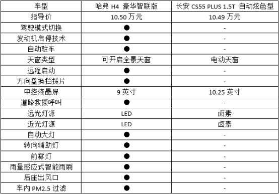 10万级紧凑型SUV比拼 哈弗H4与CS55PLUS谁能获胜
