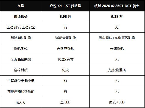 嘉悦X4 solo 吉利缤越，全方位领先？
