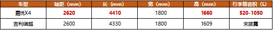 嘉悦X4 solo 吉利缤越，全方位领先？
