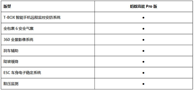 续航510km @LIFE平台打造 17万级纯电SUV蚂蚁高能Pro版 续航510km @LIFE平台打造 17万级纯电SUV蚂蚁高能Pro版