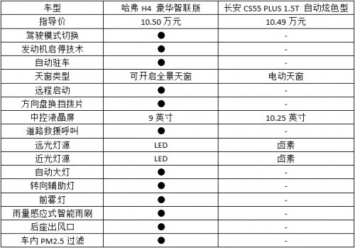 至高优惠14500元 紧凑型SUV选车当属哈弗H4 至高优惠14500元 紧凑型SUV选车当属哈弗H4